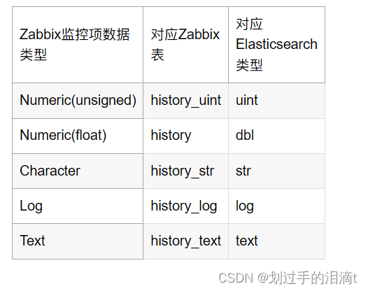 Zabbix对接Elasticsearch（ES）数据库（未成功)