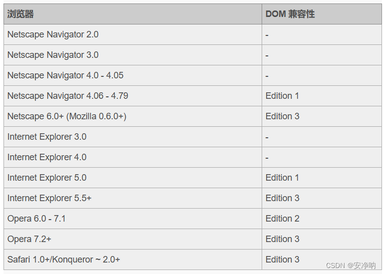 浏览器	DOM 兼容性
Netscape Navigator 2.0	-
Netscape Navigator 3.0	-
Netscape Navigator 4.0 - 4.05	-
Netscape Navigator 4.06 - 4.79	Edition 1
Netscape 6.0+ (Mozilla 0.6.0+)	Edition 3
Internet Explorer 3.0	-
Internet Explorer 4.0	-
Internet Explorer 5.0	Edition 1
Internet Explorer 5.5+	Edition 3
Opera 6.0 - 7.1	Edition 2
Opera 7.2+	Edition 3
Safari 1.0+/Konqueror ~ 2.0+	Edition 3