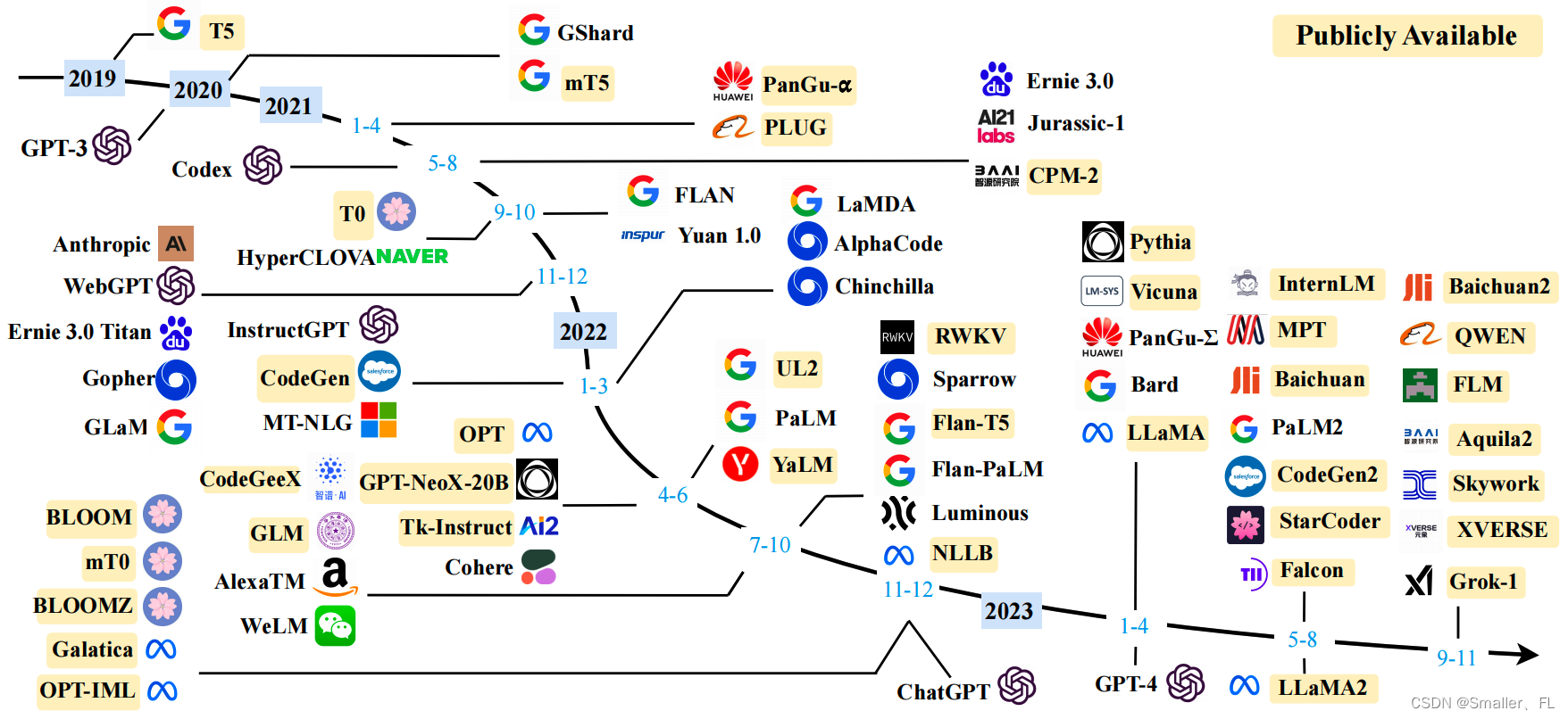 NLP深入学习：《A Survey of Large Language Models》详细学习（一）