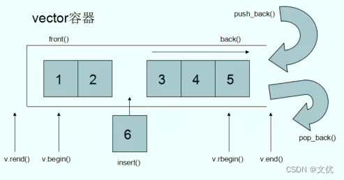 C++基础：找出vector容器中最大的两个数