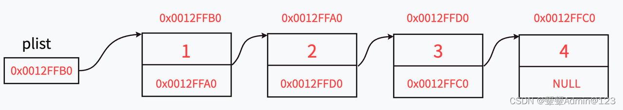 数据结构基础：一篇文章教你单<span style='color:red;'>链</span><span style='color:red;'>表</span>（<span style='color:red;'>头</span><span style='color:red;'>插</span>，尾<span style='color:red;'>插</span>，查找，<span style='color:red;'>头</span>删等<span style='color:red;'>的</span>解析<span style='color:red;'>和</span>代码）