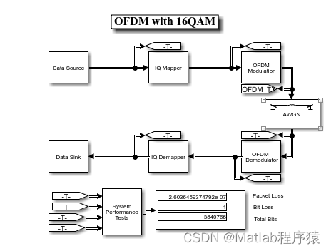 【MATLAB源码-第103期】基于simulink的OFDM+16<span style='color:red;'>QAM</span>系统仿真，输出误码率<span style='color:red;'>和</span>星座图。