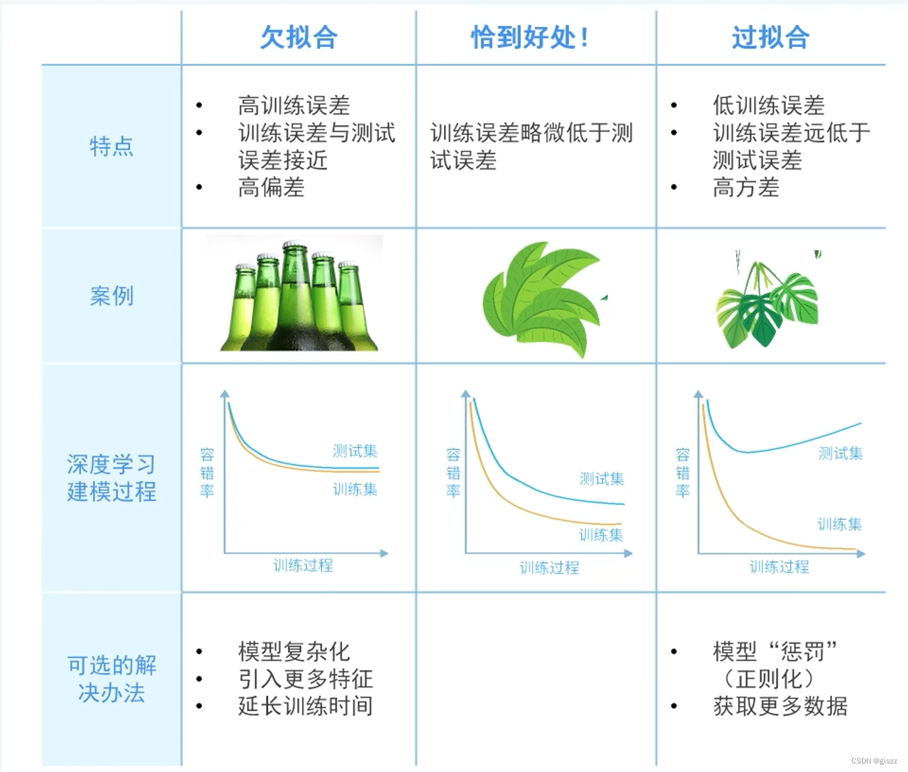 【大厂AI课学习笔记NO.59】（12）过拟合与欠拟合