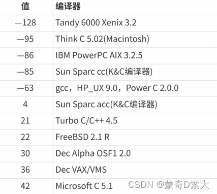 【C语言必学知识点四】操作符