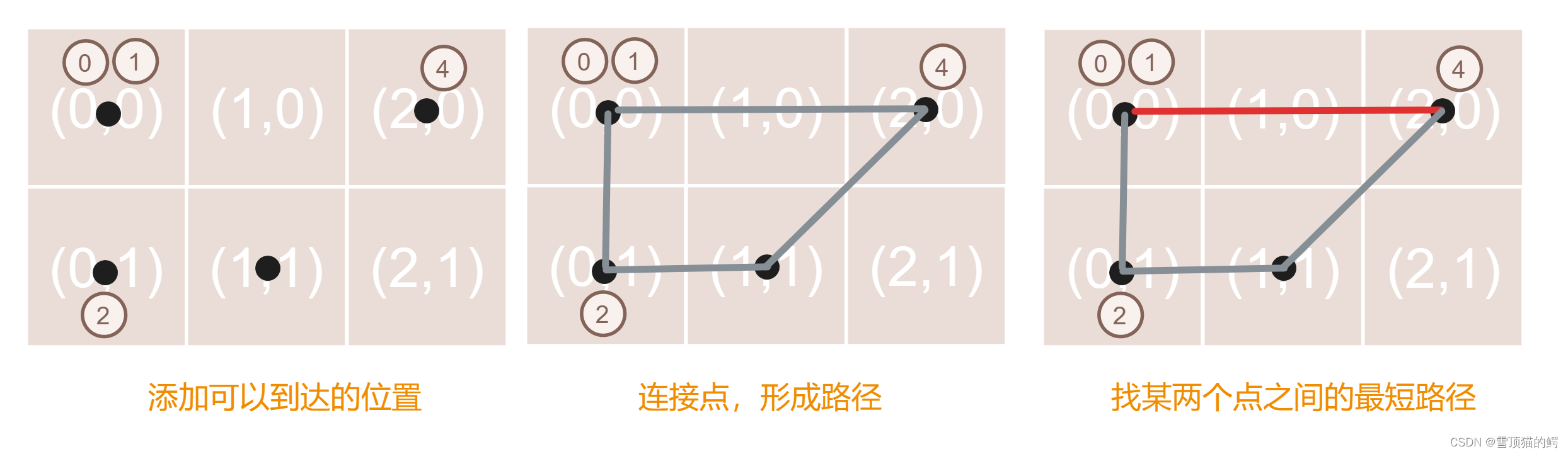 Godot插值、贝塞尔曲线和Astar寻路