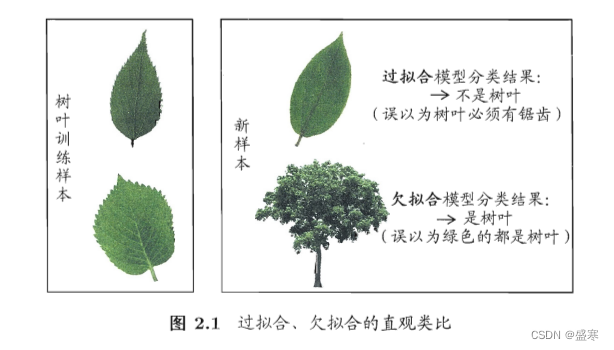 2.1 经验误差与过拟合 机器学习