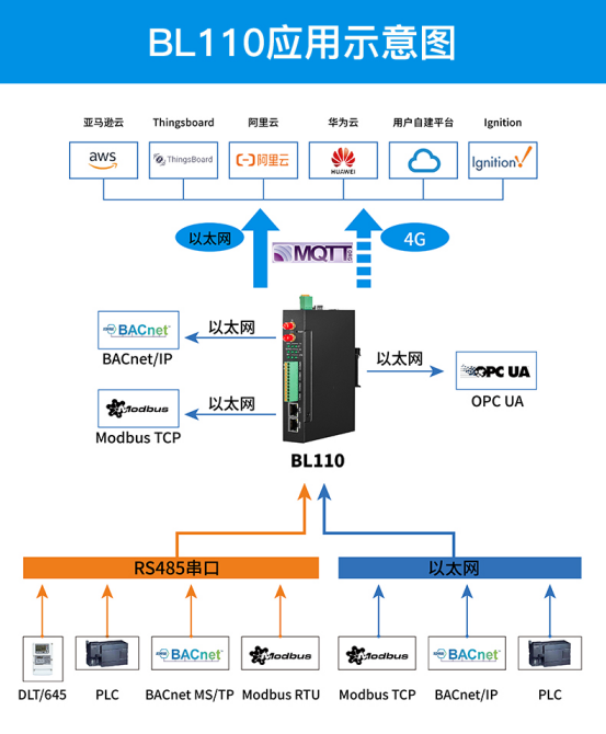 DDC和PLC的区别