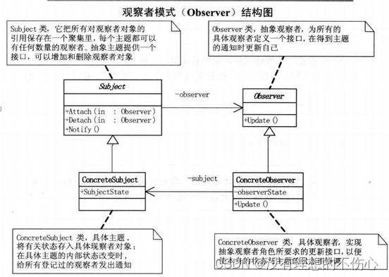 观察者模式(大话设计模式)C/C++版本