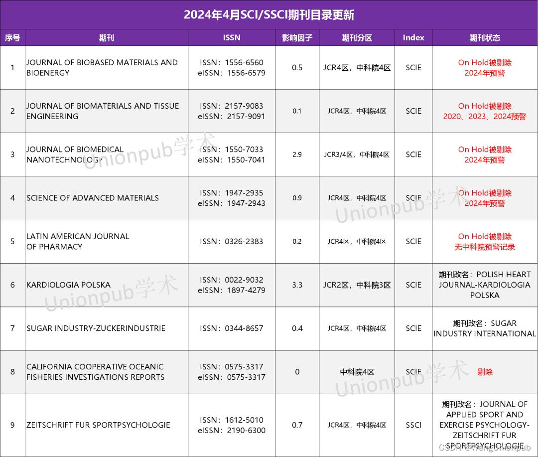 避雷！7.7分，新增1区TOP被标记On Hold，5本已被踢除！