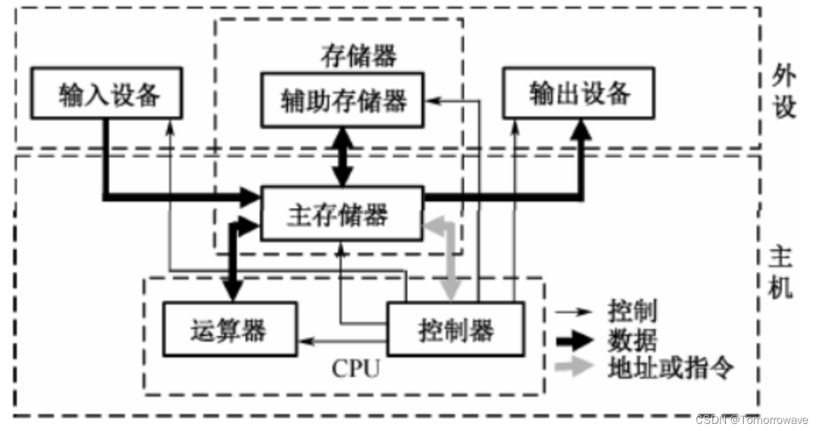 计算机系统的硬件组成