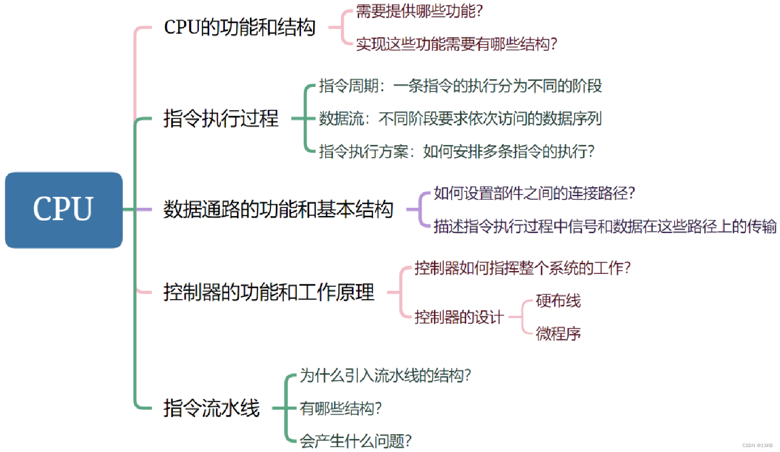 <span style='color:red;'>中央</span><span style='color:red;'>处理器</span><span style='color:red;'>CPU</span>（1）----指令周期和微程序