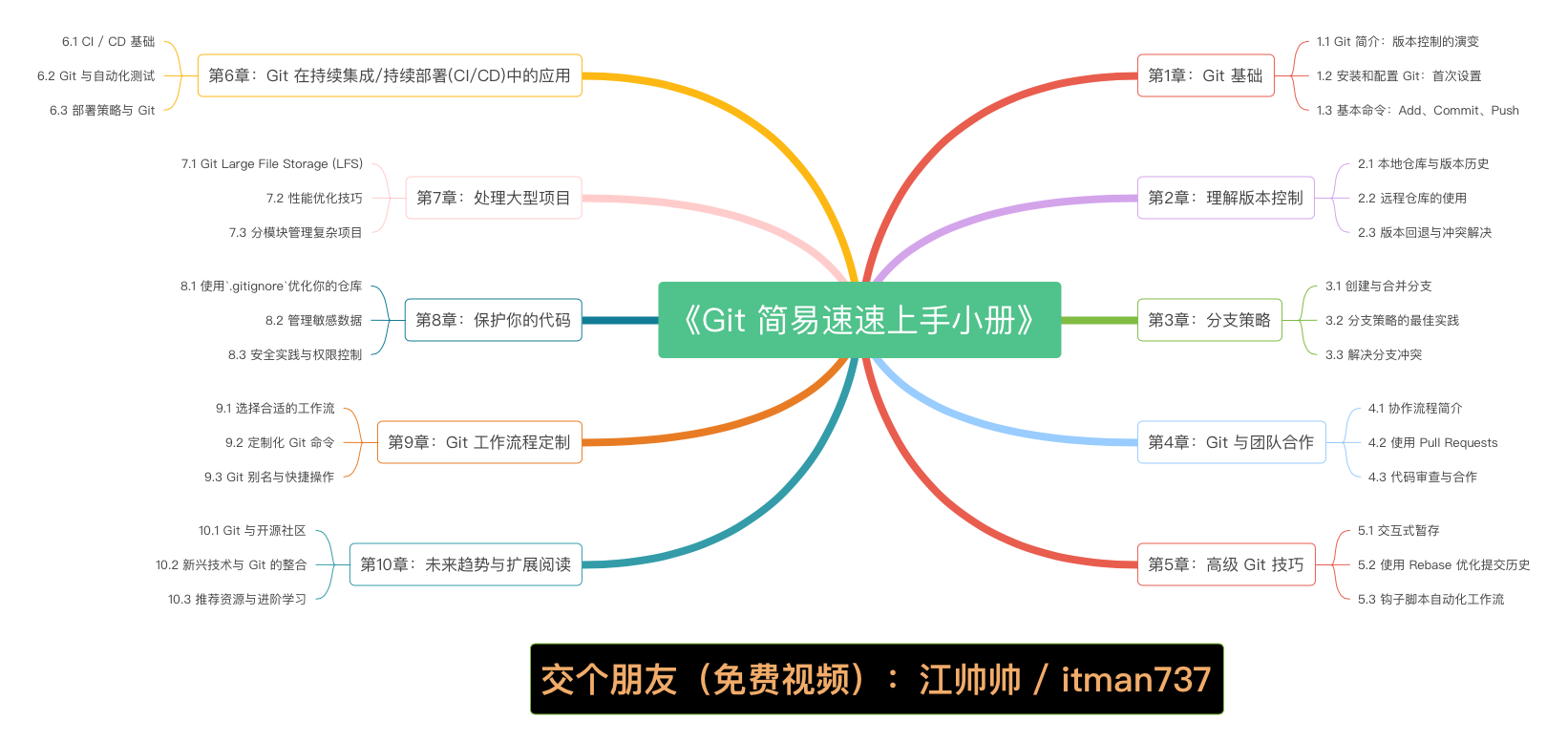 《Git <span style='color:red;'>简易</span><span style='color:red;'>速</span><span style='color:red;'>速</span><span style='color:red;'>上手</span><span style='color:red;'>小</span><span style='color:red;'>册</span>》<span style='color:red;'>第</span><span style='color:red;'>1</span><span style='color:red;'>章</span>：Git <span style='color:red;'>基础</span>（<span style='color:red;'>2024</span> 最新版）