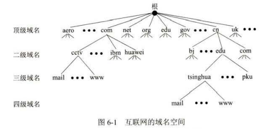 计算机网络 应用层