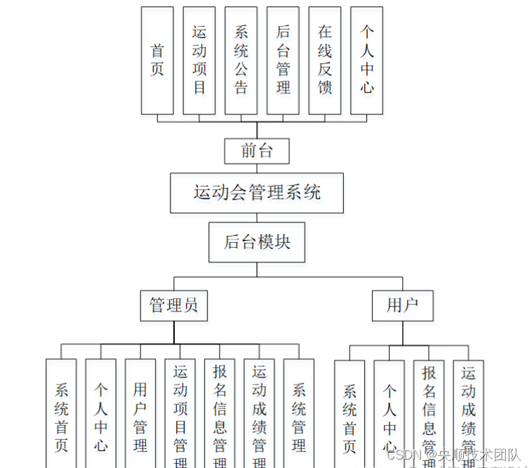 图4-1 系统整体功能图