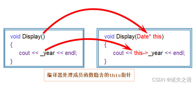 C++学习随笔（4）——类和对象的初探