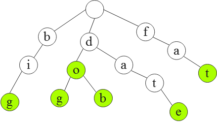 AcWing 835：Trie字符串统计 ← 字典树（Trie树）模板题