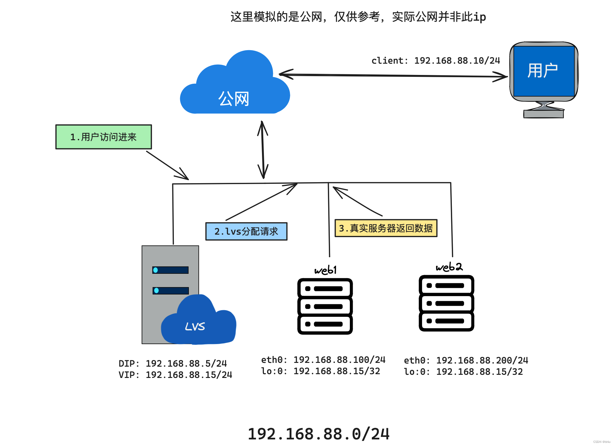 管理集群工具之LVS