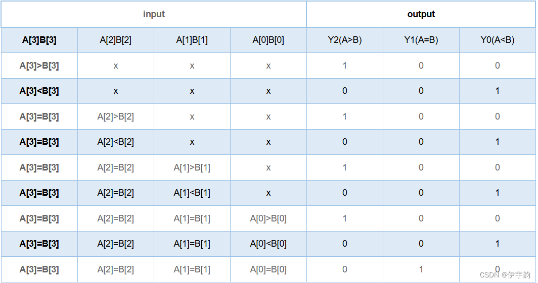 FPGA - 4位数值比较器电路