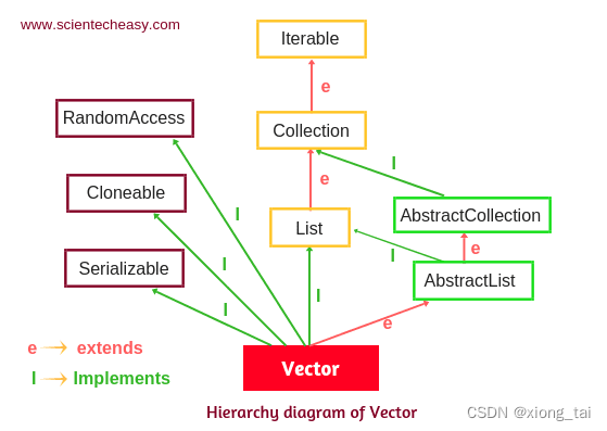 Java集合框架-Collection-List-vector(遗留类)