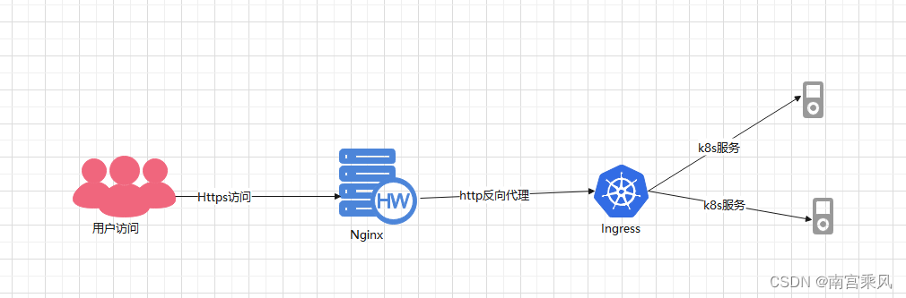 Nginx<span style='color:red;'>在</span><span style='color:red;'>Kubernetes</span><span style='color:red;'>集</span><span style='color:red;'>群</span><span style='color:red;'>中</span>的进阶应用