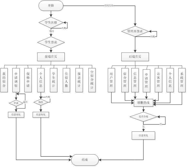 基于springboot+Vue高校宿舍管理系统的设计与实现【附源码】