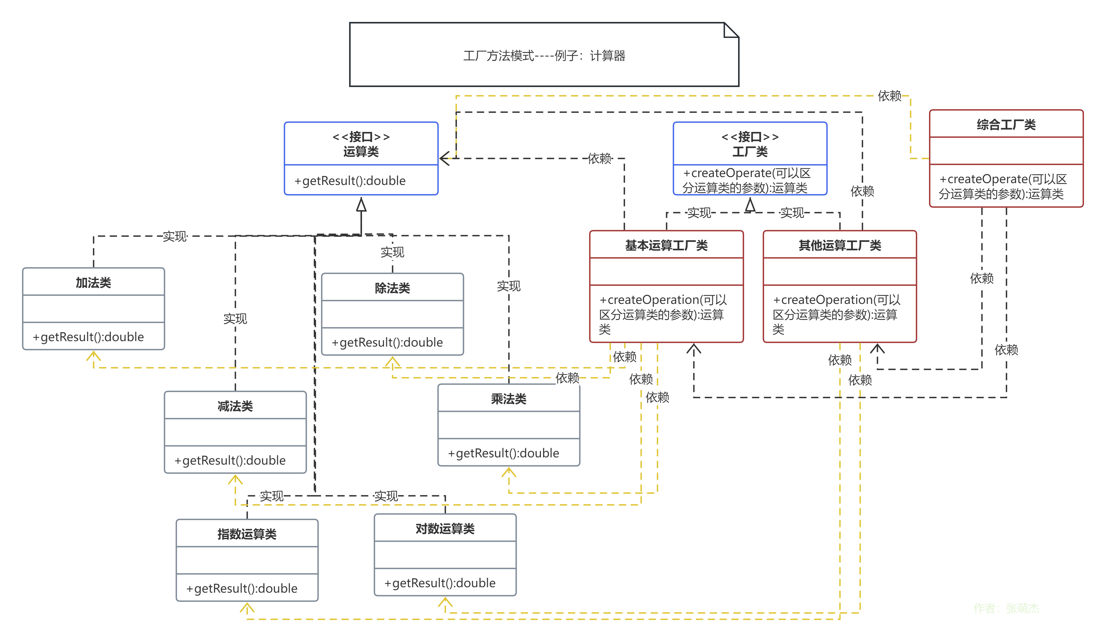 设计模式4——工厂方法模式