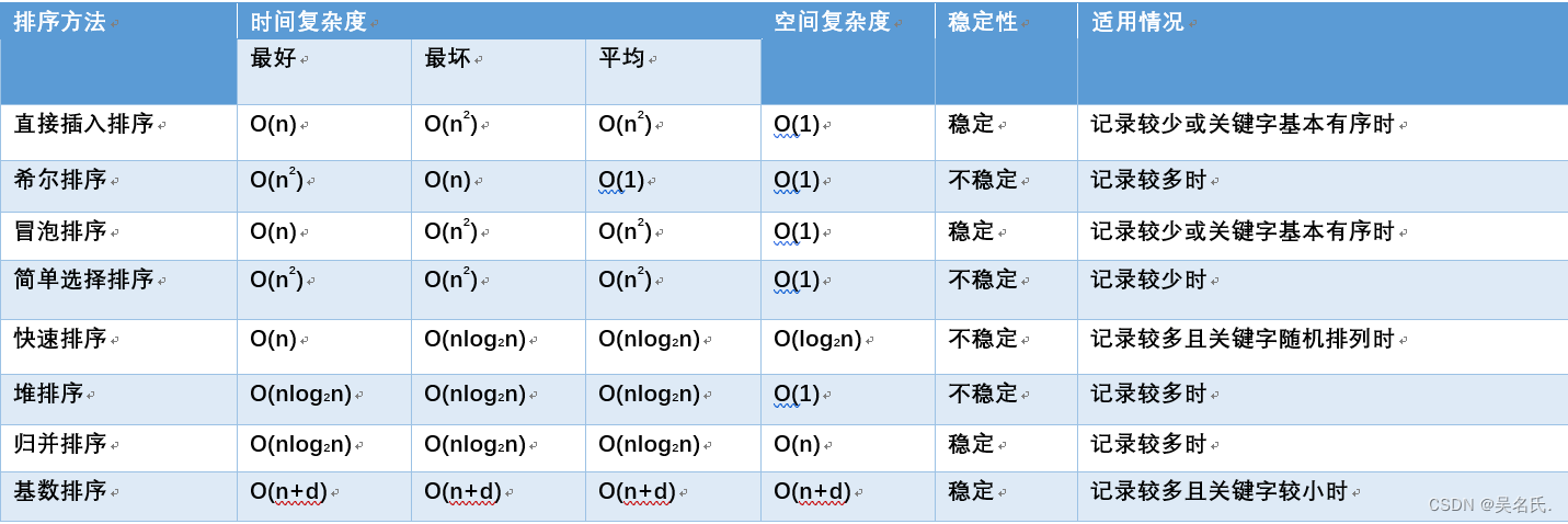 数据结构-八大排序详解（动图+实现详解+总结）