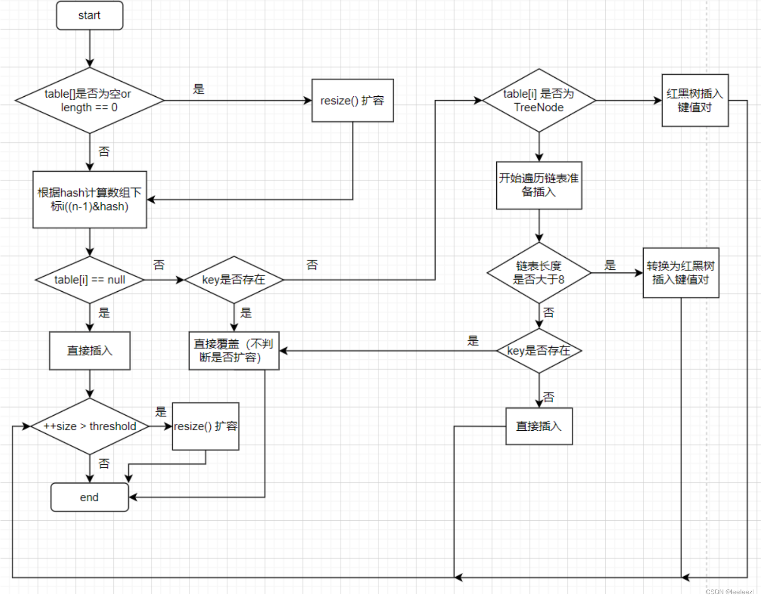 【Java】HashMap 源码阅读