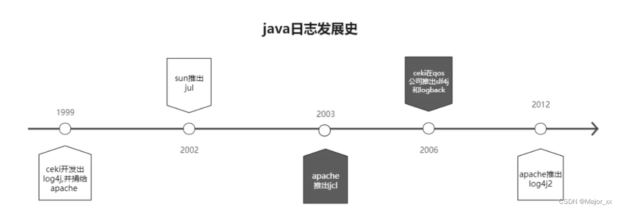 <span style='color:red;'>日志</span>框架<span style='color:red;'>Log</span><span style='color:red;'>4</span><span style='color:red;'>j</span>、JUL、JCL、Slf<span style='color:red;'>4</span><span style='color:red;'>j</span>、Logback、<span style='color:red;'>Log</span><span style='color:red;'>4</span><span style='color:red;'>j</span><span style='color:red;'>2</span>