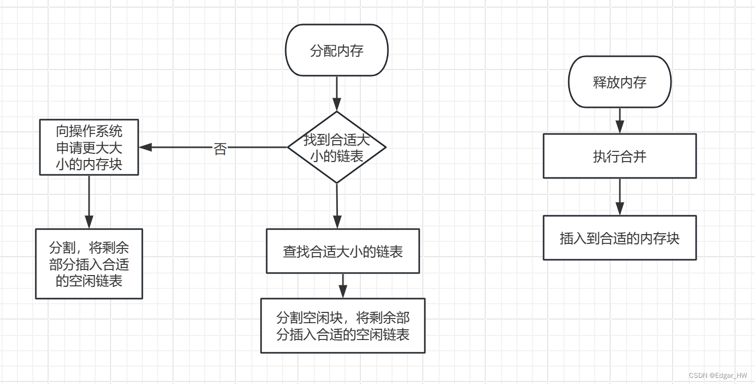 内存分配器