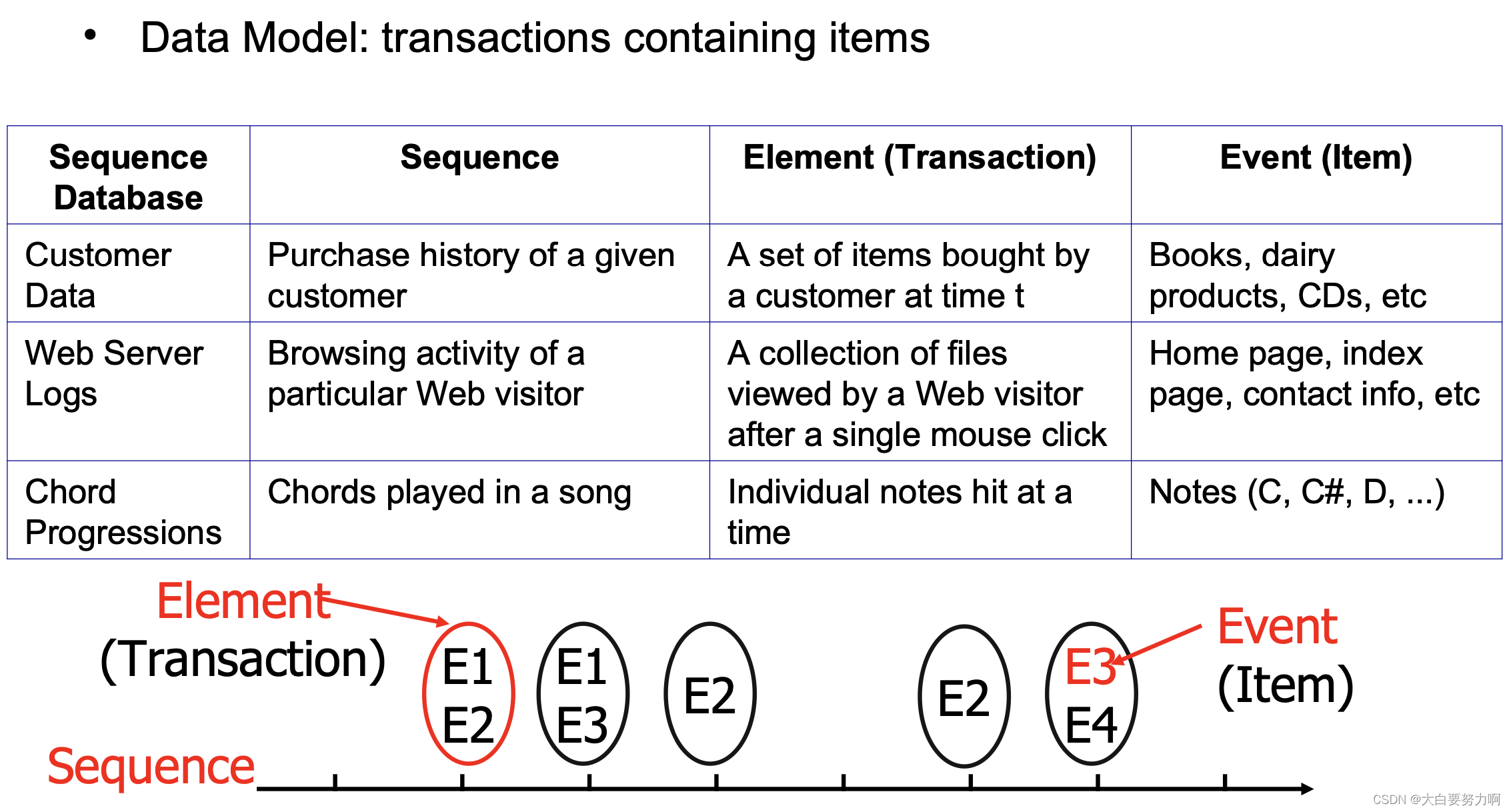 Sequence Data