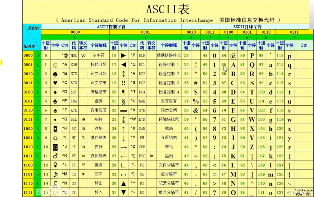 C语言系列（所需基础：大学C语言及格）-3-字符串/ASCII码表