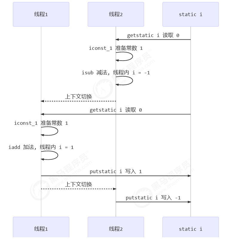 java并发编程三 共享内存的问题和synchronized解决方案