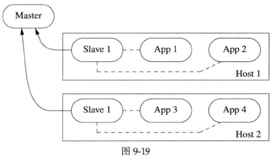 Linux<span style='color:red;'>多</span><span style='color:red;'>线</span><span style='color:red;'>程</span>服务端编程：<span style='color:red;'>使用</span>muduo <span style='color:red;'>C</span>++网络库 <span style='color:red;'>学习</span>笔记 第<span style='color:red;'>九</span>章 分布式系统工程实践（下）