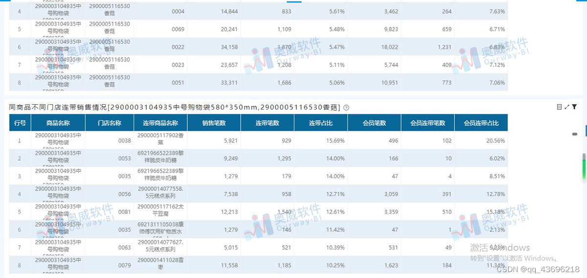 零售数据分析之连带销售分析怎么做