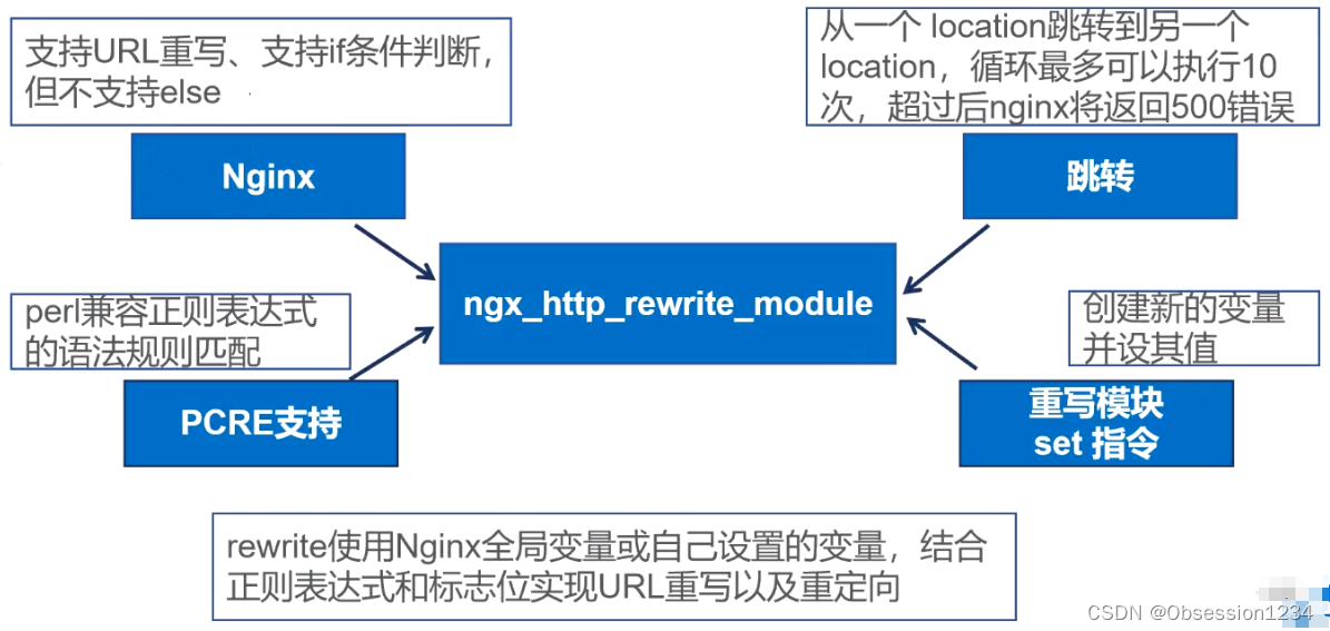 Nginx Location匹配 和 Rewrite重写