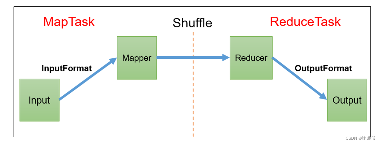 <span style='color:red;'>MapReduce</span><span style='color:red;'>工作</span>流程（<span style='color:red;'>Hadoop</span>3.x）