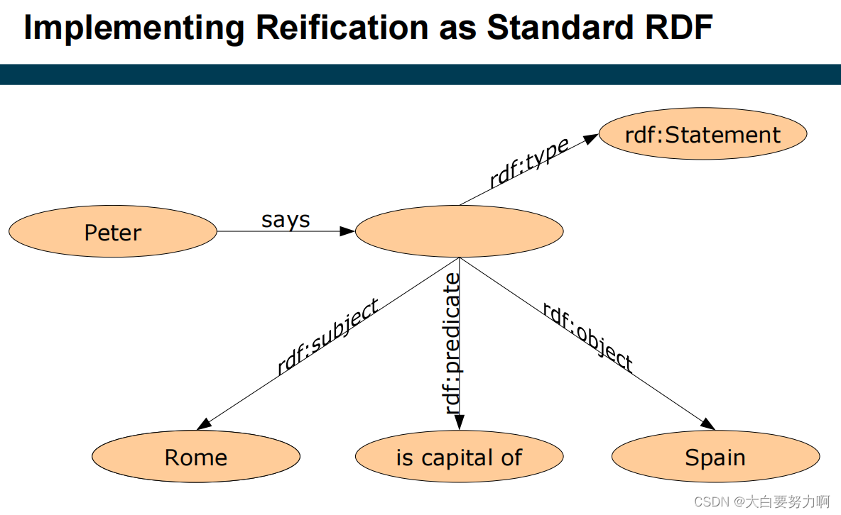 Implementing Reification as Standard RDF