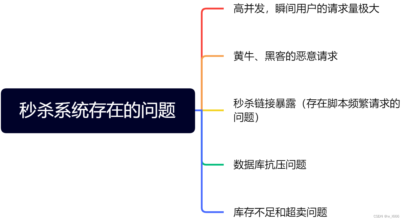 <span style='color:red;'>秒</span><span style='color:red;'>杀</span><span style='color:red;'>系统</span><span style='color:red;'>的</span><span style='color:red;'>设计</span>思路（应对高并发，超卖等问题<span style='color:red;'>的</span>解决思路）