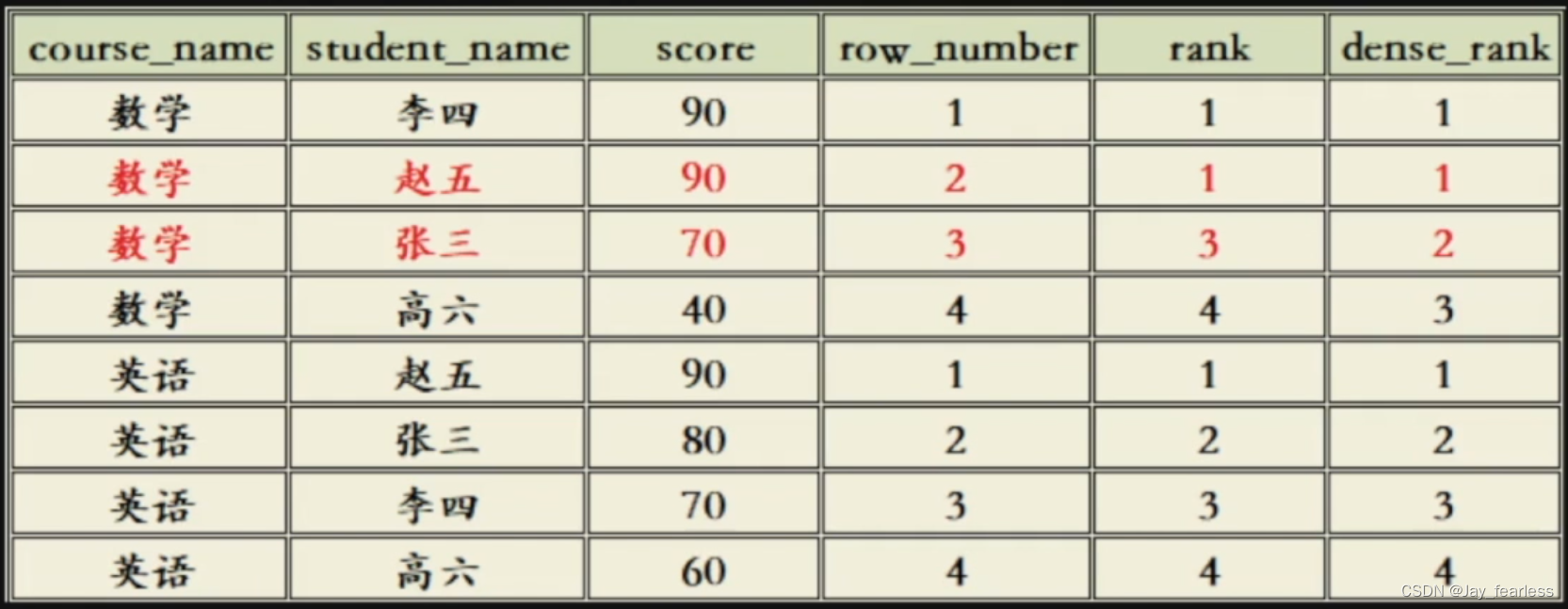 SQL 窗口函数