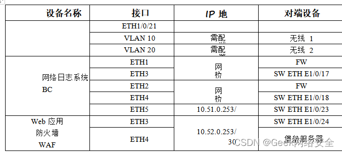 2023年山东省职业院校技能大赛信息安全管理与评估第一阶段样题