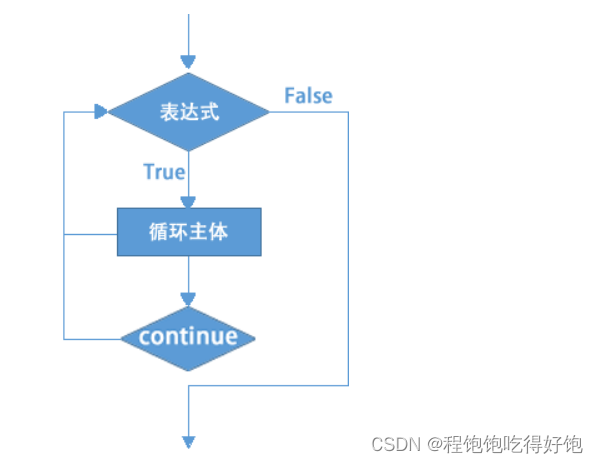 C#学习笔记 - C#基础知识 - C#从入门到放弃