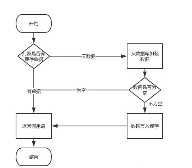 Redis和MySQL如何保持数据一致性?