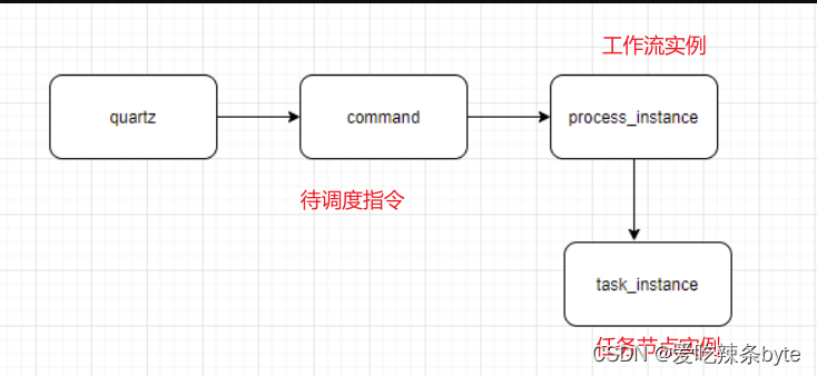 DolphinScheduler——奇富科技的调度实践