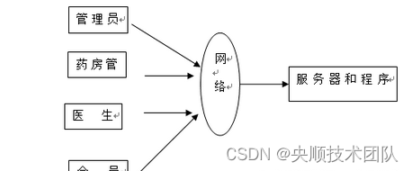 图4-1系统结构