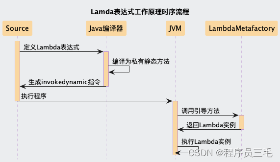 Lamda表达式工作原理时序流程