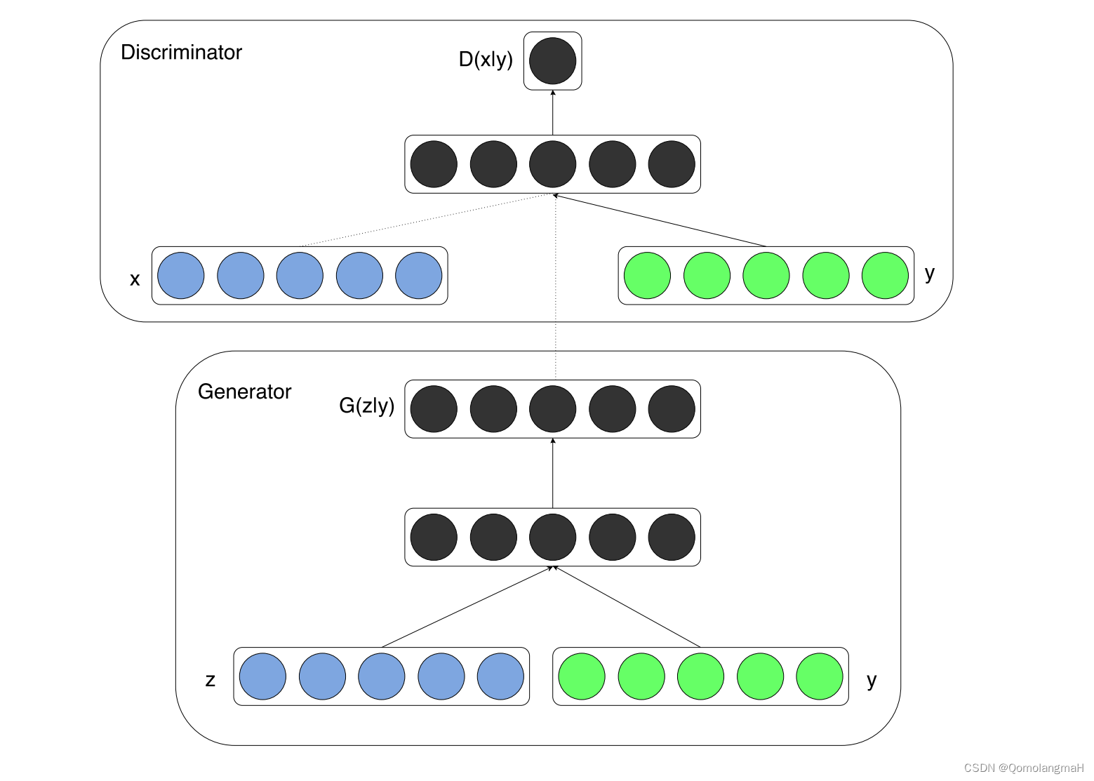 【论文复现】Conditional Generative Adversarial Nets（CGAN）