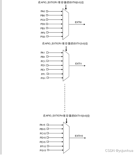 STM32嵌套中断向量控制器NVIC