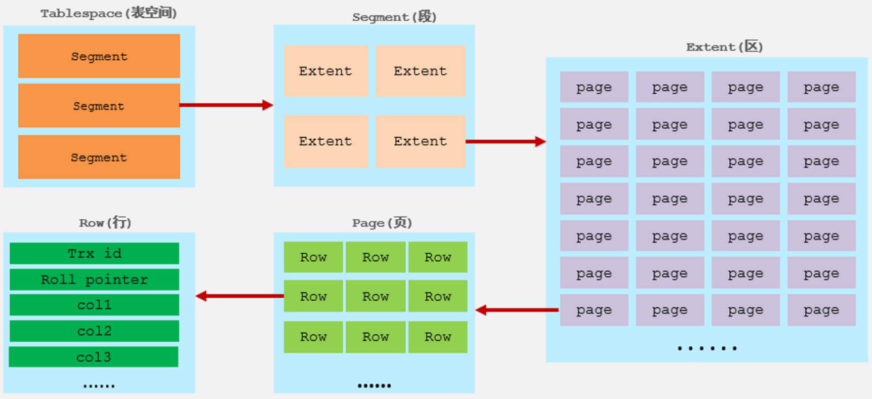 <span style='color:red;'>MySQL</span> <span style='color:red;'>InnoDB</span><span style='color:red;'>引擎</span>