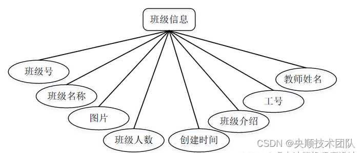 图4-6班级信息实体属性图